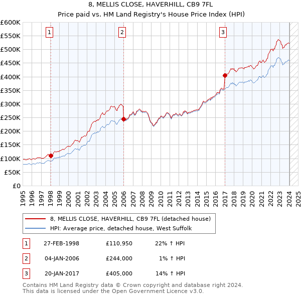 8, MELLIS CLOSE, HAVERHILL, CB9 7FL: Price paid vs HM Land Registry's House Price Index