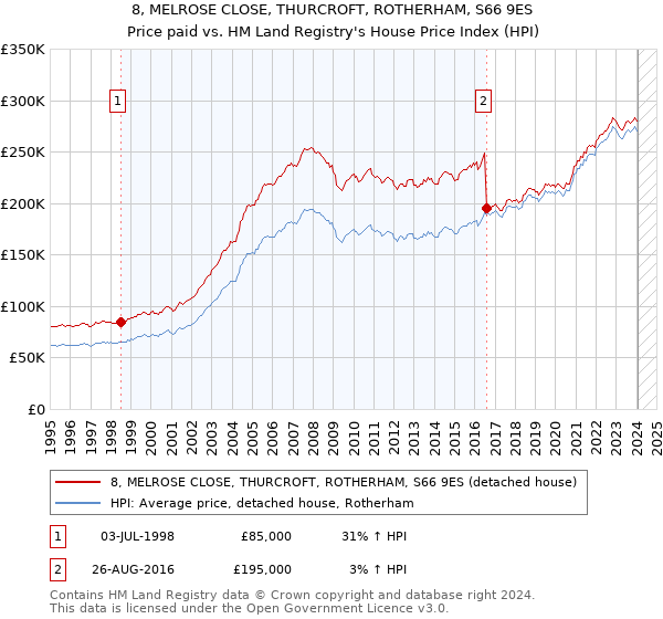 8, MELROSE CLOSE, THURCROFT, ROTHERHAM, S66 9ES: Price paid vs HM Land Registry's House Price Index