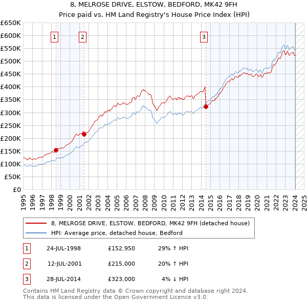 8, MELROSE DRIVE, ELSTOW, BEDFORD, MK42 9FH: Price paid vs HM Land Registry's House Price Index