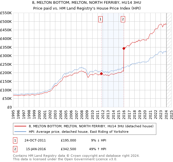 8, MELTON BOTTOM, MELTON, NORTH FERRIBY, HU14 3HU: Price paid vs HM Land Registry's House Price Index