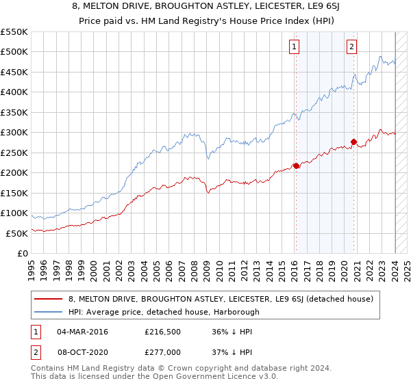 8, MELTON DRIVE, BROUGHTON ASTLEY, LEICESTER, LE9 6SJ: Price paid vs HM Land Registry's House Price Index