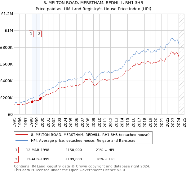 8, MELTON ROAD, MERSTHAM, REDHILL, RH1 3HB: Price paid vs HM Land Registry's House Price Index