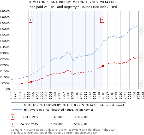 8, MELTON, STANTONBURY, MILTON KEYNES, MK14 6BH: Price paid vs HM Land Registry's House Price Index