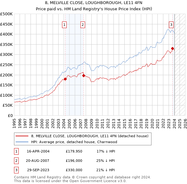 8, MELVILLE CLOSE, LOUGHBOROUGH, LE11 4FN: Price paid vs HM Land Registry's House Price Index
