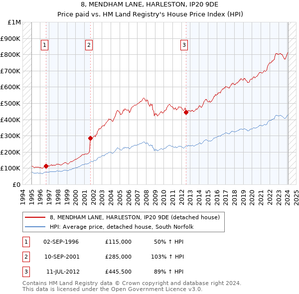 8, MENDHAM LANE, HARLESTON, IP20 9DE: Price paid vs HM Land Registry's House Price Index