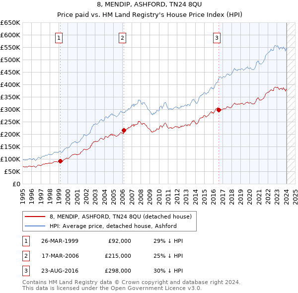 8, MENDIP, ASHFORD, TN24 8QU: Price paid vs HM Land Registry's House Price Index