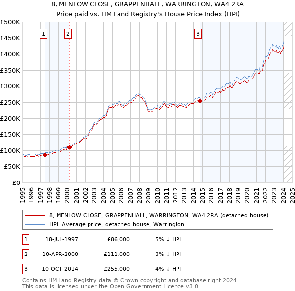 8, MENLOW CLOSE, GRAPPENHALL, WARRINGTON, WA4 2RA: Price paid vs HM Land Registry's House Price Index