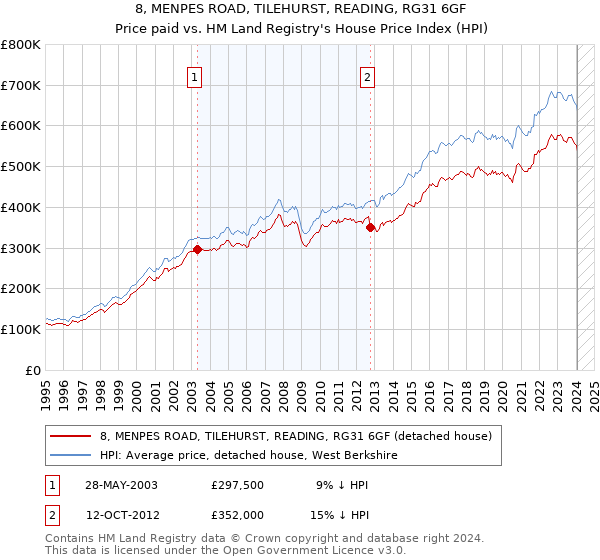 8, MENPES ROAD, TILEHURST, READING, RG31 6GF: Price paid vs HM Land Registry's House Price Index