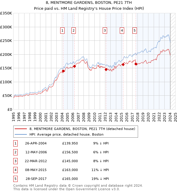 8, MENTMORE GARDENS, BOSTON, PE21 7TH: Price paid vs HM Land Registry's House Price Index