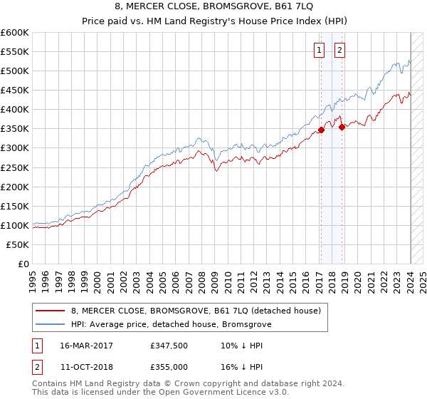 8, MERCER CLOSE, BROMSGROVE, B61 7LQ: Price paid vs HM Land Registry's House Price Index