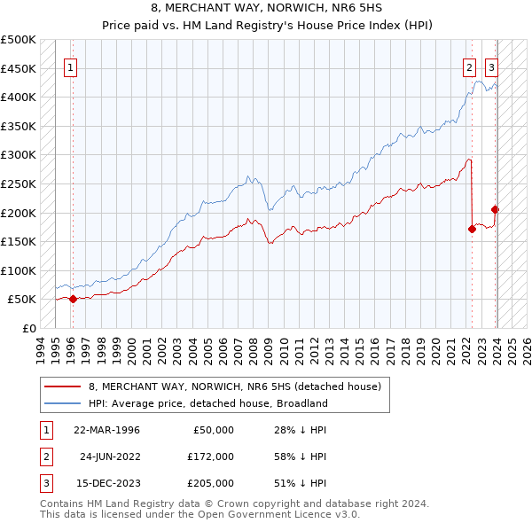 8, MERCHANT WAY, NORWICH, NR6 5HS: Price paid vs HM Land Registry's House Price Index