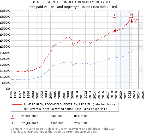 8, MERE GLEN, LECONFIELD, BEVERLEY, HU17 7LL: Price paid vs HM Land Registry's House Price Index