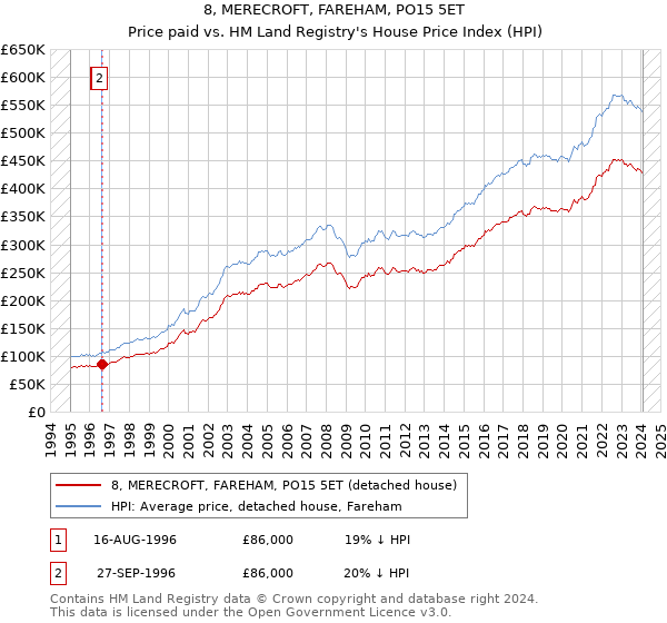 8, MERECROFT, FAREHAM, PO15 5ET: Price paid vs HM Land Registry's House Price Index