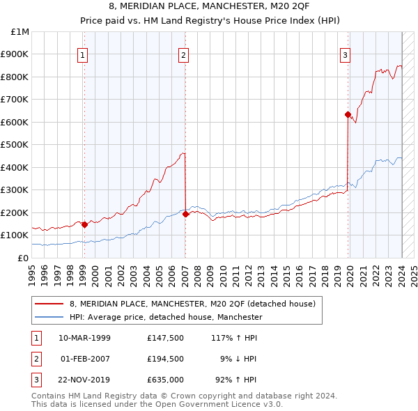 8, MERIDIAN PLACE, MANCHESTER, M20 2QF: Price paid vs HM Land Registry's House Price Index