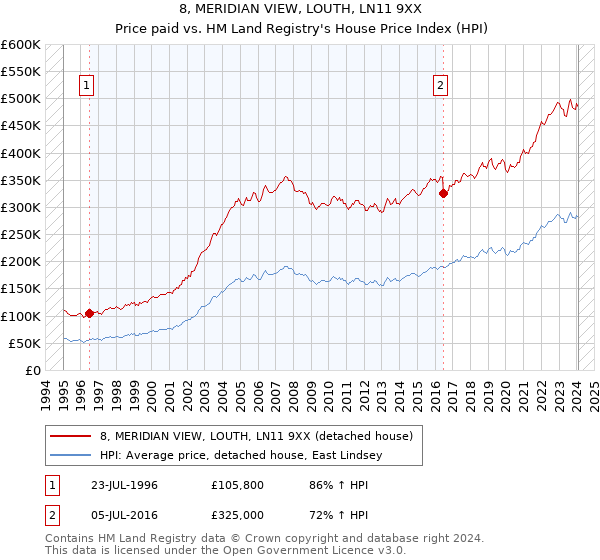 8, MERIDIAN VIEW, LOUTH, LN11 9XX: Price paid vs HM Land Registry's House Price Index