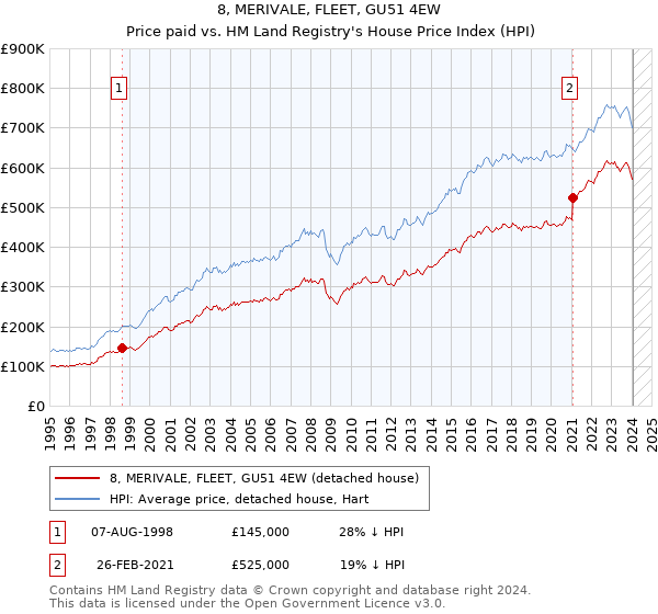 8, MERIVALE, FLEET, GU51 4EW: Price paid vs HM Land Registry's House Price Index
