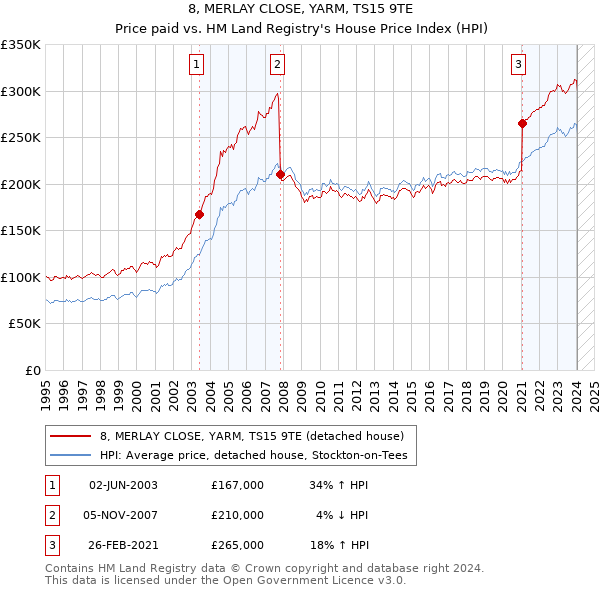 8, MERLAY CLOSE, YARM, TS15 9TE: Price paid vs HM Land Registry's House Price Index