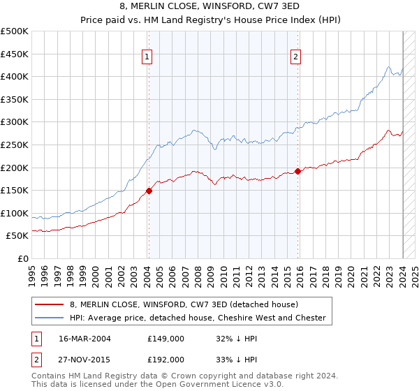 8, MERLIN CLOSE, WINSFORD, CW7 3ED: Price paid vs HM Land Registry's House Price Index