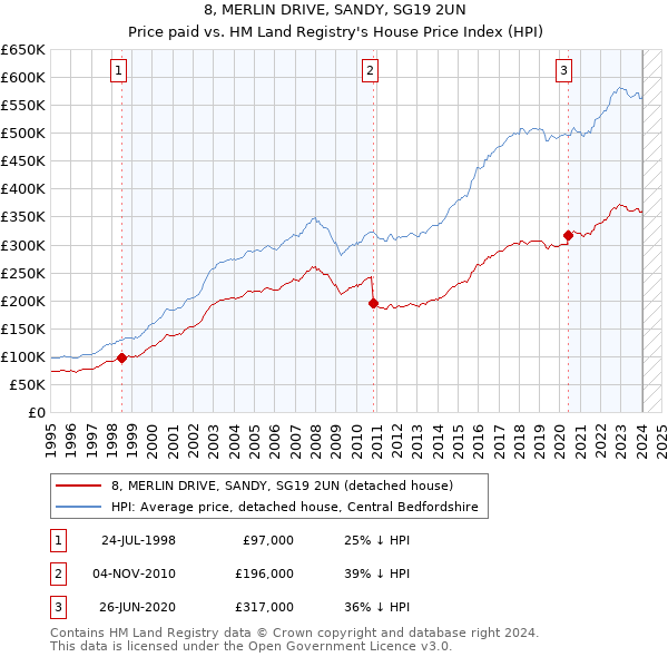 8, MERLIN DRIVE, SANDY, SG19 2UN: Price paid vs HM Land Registry's House Price Index