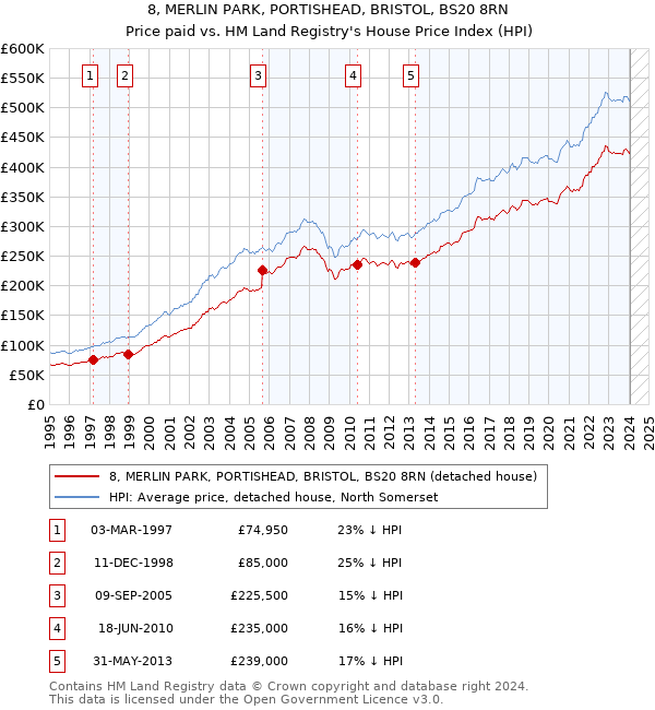 8, MERLIN PARK, PORTISHEAD, BRISTOL, BS20 8RN: Price paid vs HM Land Registry's House Price Index