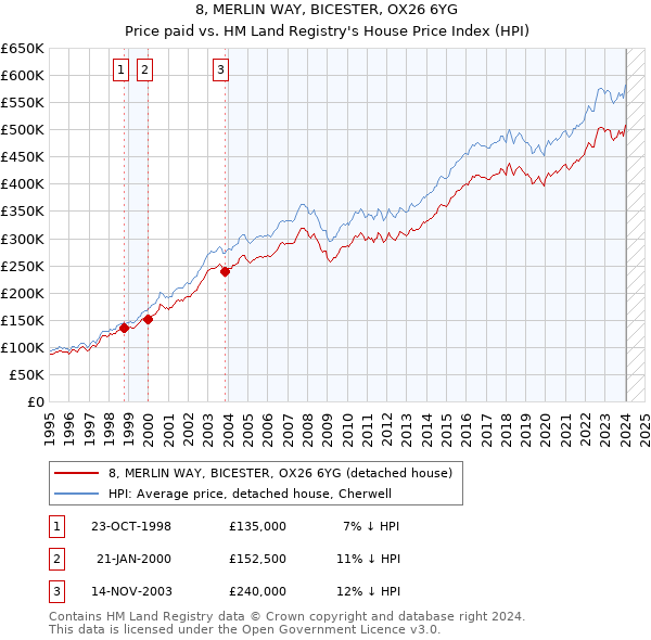 8, MERLIN WAY, BICESTER, OX26 6YG: Price paid vs HM Land Registry's House Price Index