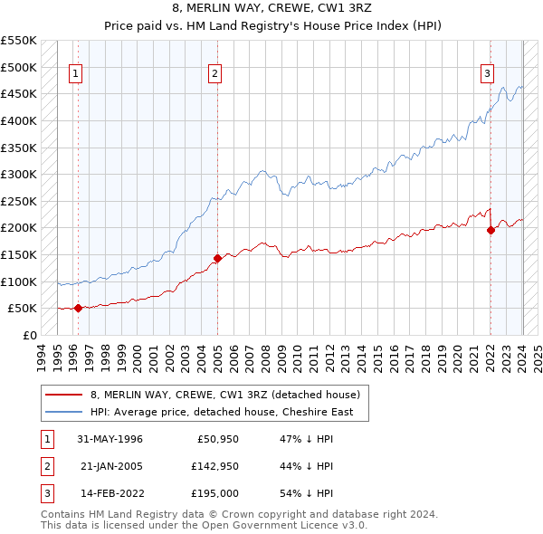 8, MERLIN WAY, CREWE, CW1 3RZ: Price paid vs HM Land Registry's House Price Index