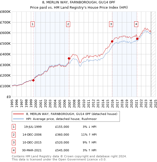8, MERLIN WAY, FARNBOROUGH, GU14 0PF: Price paid vs HM Land Registry's House Price Index