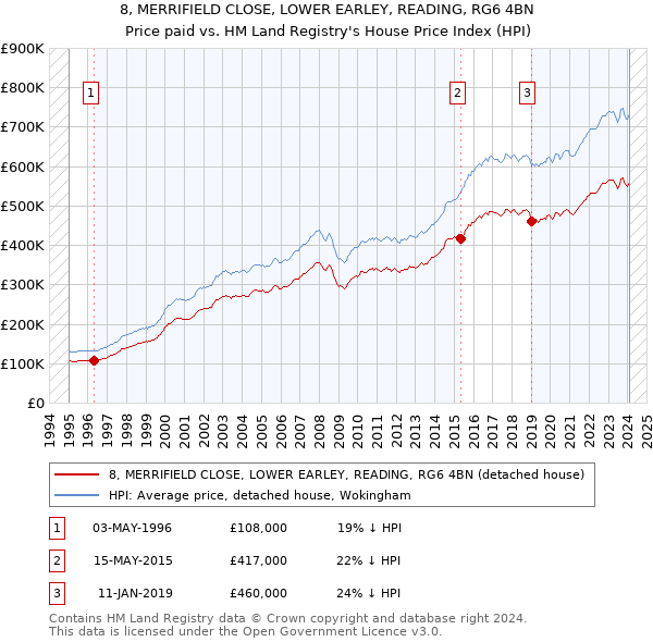 8, MERRIFIELD CLOSE, LOWER EARLEY, READING, RG6 4BN: Price paid vs HM Land Registry's House Price Index