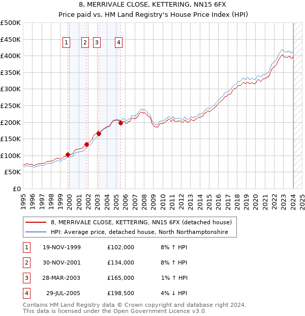 8, MERRIVALE CLOSE, KETTERING, NN15 6FX: Price paid vs HM Land Registry's House Price Index