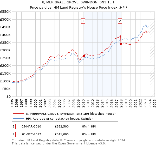 8, MERRIVALE GROVE, SWINDON, SN3 1EH: Price paid vs HM Land Registry's House Price Index