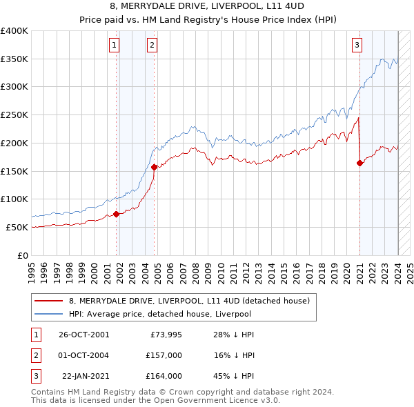 8, MERRYDALE DRIVE, LIVERPOOL, L11 4UD: Price paid vs HM Land Registry's House Price Index