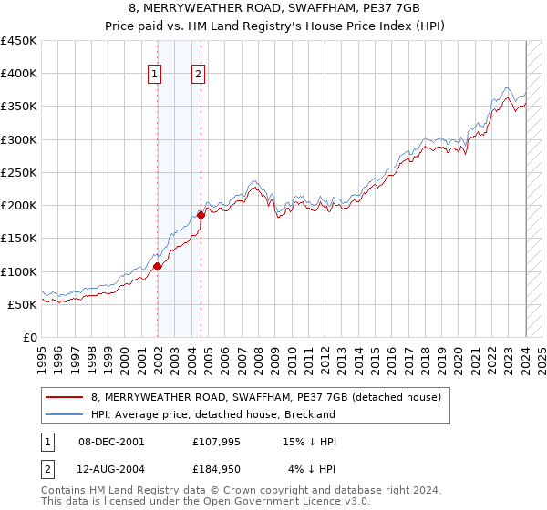 8, MERRYWEATHER ROAD, SWAFFHAM, PE37 7GB: Price paid vs HM Land Registry's House Price Index