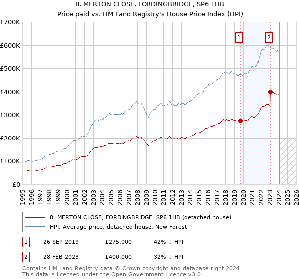 8, MERTON CLOSE, FORDINGBRIDGE, SP6 1HB: Price paid vs HM Land Registry's House Price Index