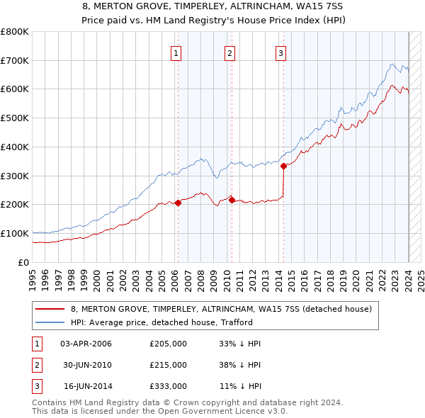 8, MERTON GROVE, TIMPERLEY, ALTRINCHAM, WA15 7SS: Price paid vs HM Land Registry's House Price Index