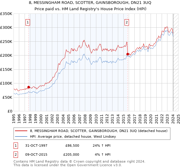 8, MESSINGHAM ROAD, SCOTTER, GAINSBOROUGH, DN21 3UQ: Price paid vs HM Land Registry's House Price Index