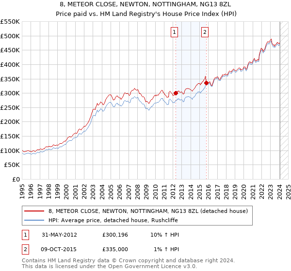 8, METEOR CLOSE, NEWTON, NOTTINGHAM, NG13 8ZL: Price paid vs HM Land Registry's House Price Index