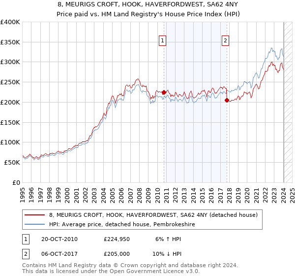8, MEURIGS CROFT, HOOK, HAVERFORDWEST, SA62 4NY: Price paid vs HM Land Registry's House Price Index