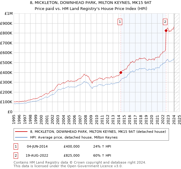 8, MICKLETON, DOWNHEAD PARK, MILTON KEYNES, MK15 9AT: Price paid vs HM Land Registry's House Price Index