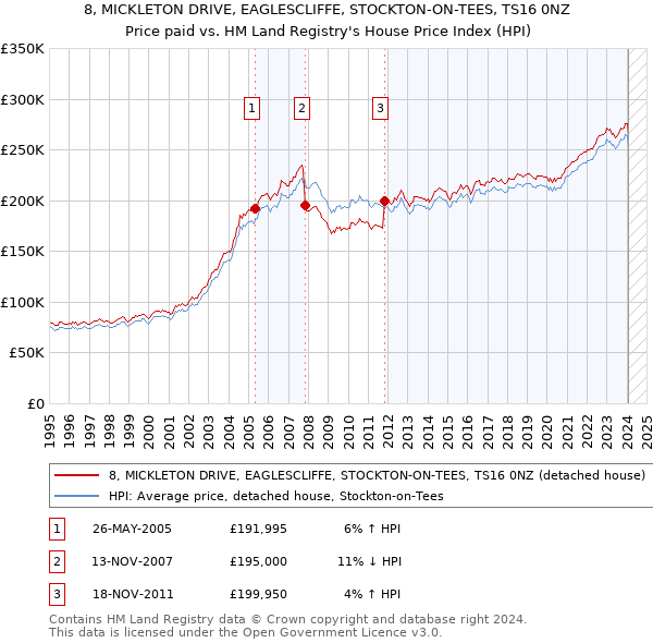 8, MICKLETON DRIVE, EAGLESCLIFFE, STOCKTON-ON-TEES, TS16 0NZ: Price paid vs HM Land Registry's House Price Index