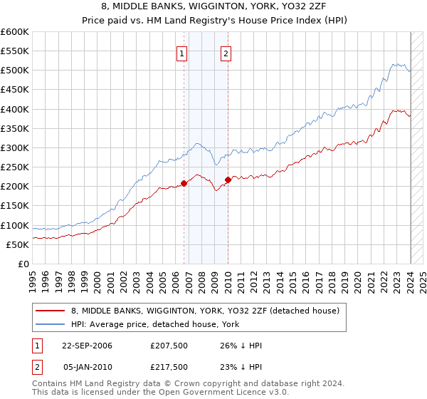 8, MIDDLE BANKS, WIGGINTON, YORK, YO32 2ZF: Price paid vs HM Land Registry's House Price Index