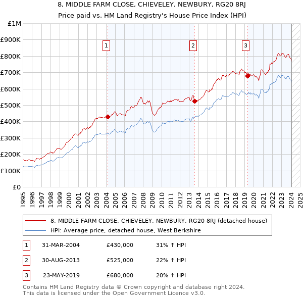 8, MIDDLE FARM CLOSE, CHIEVELEY, NEWBURY, RG20 8RJ: Price paid vs HM Land Registry's House Price Index
