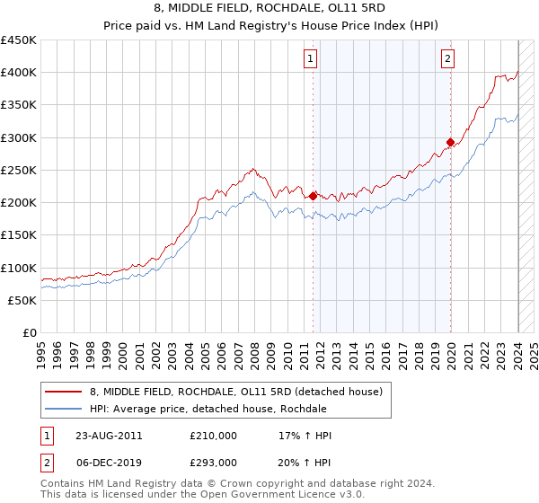 8, MIDDLE FIELD, ROCHDALE, OL11 5RD: Price paid vs HM Land Registry's House Price Index