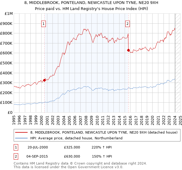 8, MIDDLEBROOK, PONTELAND, NEWCASTLE UPON TYNE, NE20 9XH: Price paid vs HM Land Registry's House Price Index