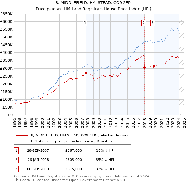8, MIDDLEFIELD, HALSTEAD, CO9 2EP: Price paid vs HM Land Registry's House Price Index