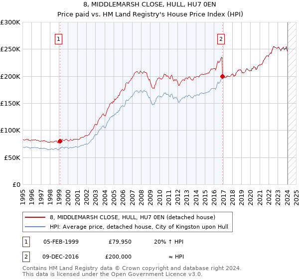8, MIDDLEMARSH CLOSE, HULL, HU7 0EN: Price paid vs HM Land Registry's House Price Index