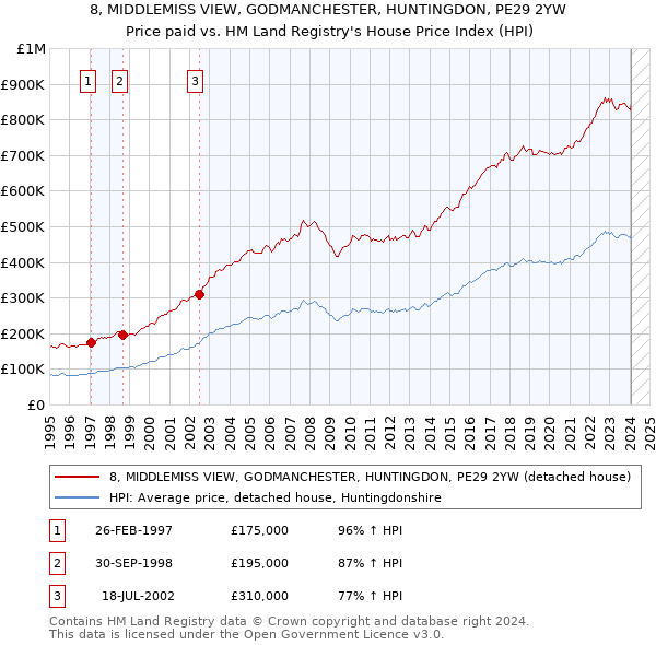 8, MIDDLEMISS VIEW, GODMANCHESTER, HUNTINGDON, PE29 2YW: Price paid vs HM Land Registry's House Price Index