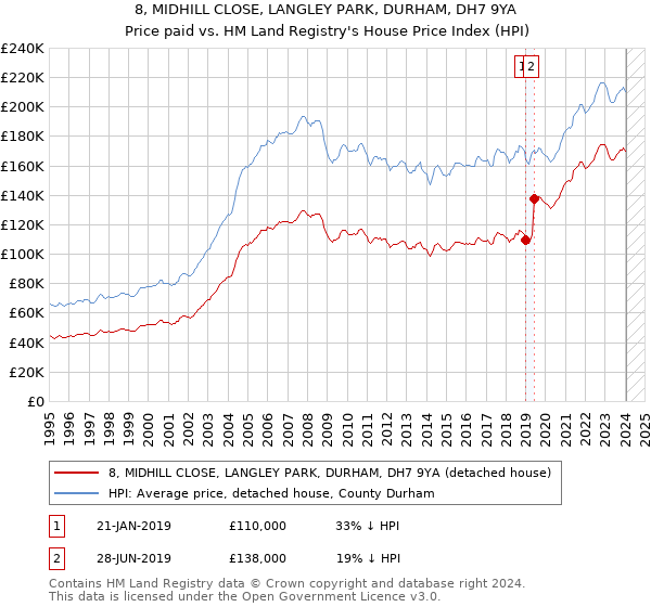 8, MIDHILL CLOSE, LANGLEY PARK, DURHAM, DH7 9YA: Price paid vs HM Land Registry's House Price Index