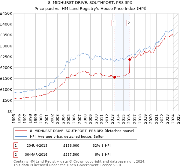 8, MIDHURST DRIVE, SOUTHPORT, PR8 3PX: Price paid vs HM Land Registry's House Price Index