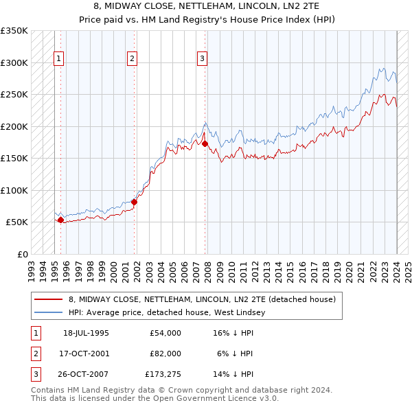 8, MIDWAY CLOSE, NETTLEHAM, LINCOLN, LN2 2TE: Price paid vs HM Land Registry's House Price Index