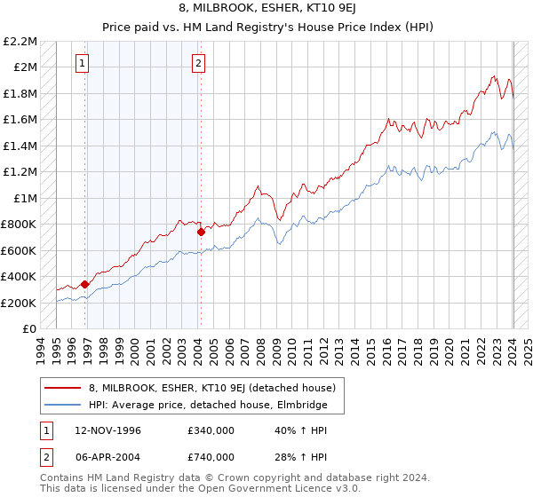 8, MILBROOK, ESHER, KT10 9EJ: Price paid vs HM Land Registry's House Price Index